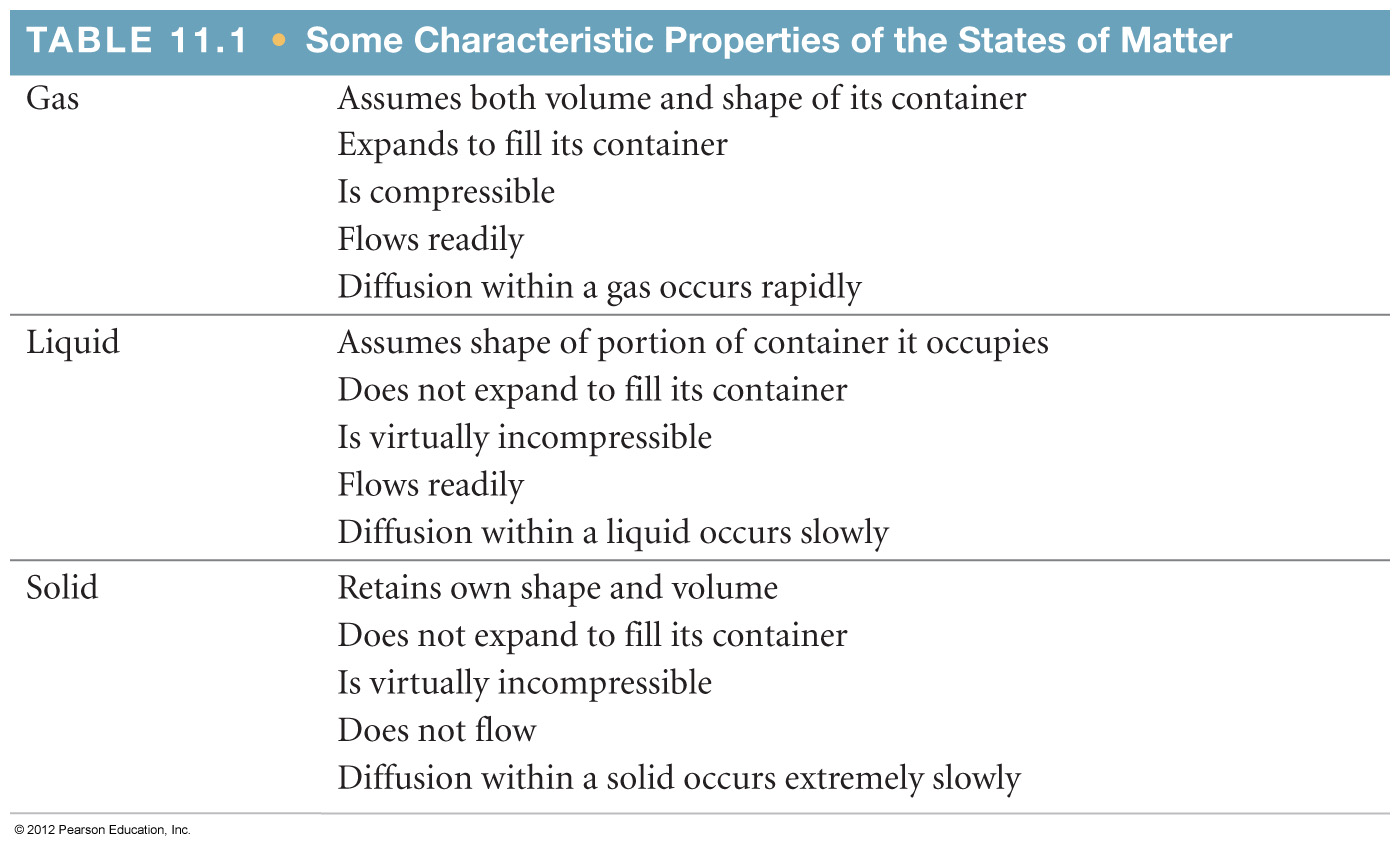 Solid, Liquid and Gas Properties